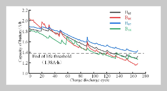 Considering the Remaining Useful Life of Lithium Batteries for Modern Tram Power System Capacity Configuration