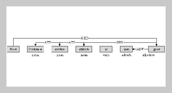 GNNTA-BiLSTM: Transformer-attention mechanism bidirectional short-term memory network-based graph neural network for English text attribute extraction