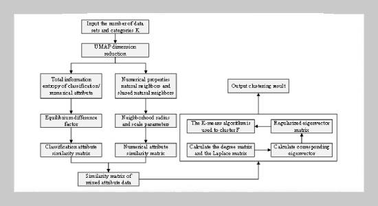 HAD-UMAP: Hybrid Attribute Data Set with Uniform Manifold Approximation and Projection for Adaptive Spectral Clustering