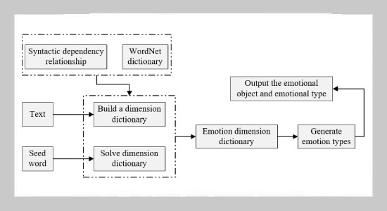 Sensory Transfer Learning of Cultural Imagery by Integrating Text Sentiment Mining with Cross-regional Pattern Design