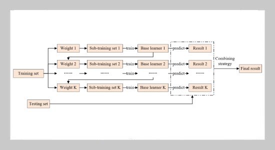 Research on Employee Performance Evaluation Based on Information Gain and Bagging Ensemble Learning Algorithm