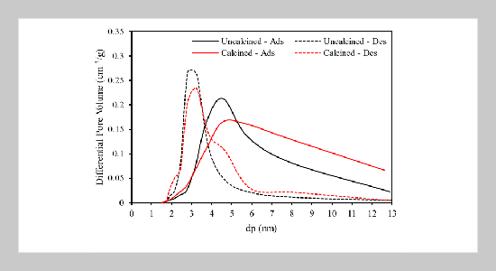 The Influence of Calcination on Property and Performance of Mesoporous Silica from Geothermal Sludge as a Drug Delivery System 