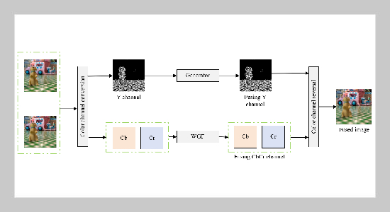 Multi-focus image fusion based on Transformer and weighted guided filtering