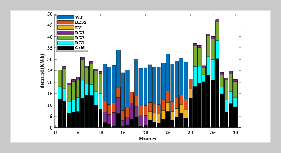 A Hybrid Computational Framework for Enhance Wind Power Forecasting Using Improved Akima-Empirical Mode Decomposition and Deep Neural Networks in Smart Grid Applications