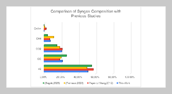 Optimizing Operational Parameters to Maximize Hydrogen- Enriched Syngas Yield from Municipal Solid Waste Gasification: A Strategic Waste-to-Energy Framework for Urban Sustainability in Surakarta