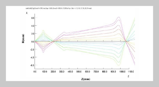Optimization of Ion Beam Elements Using Mathematical Transport Formalism