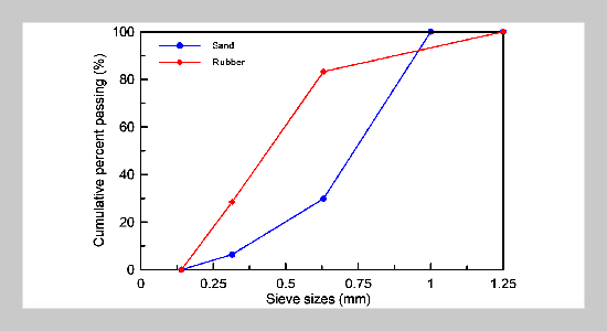 Fine Aggregate Concrete Containing Recycled Rubber from Scrap Tires: An Assessment of Physical and Mechanical Properties