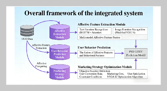 Social media user behavior analysis and marketing strategy optimization integrating affective computing