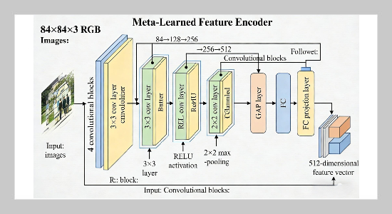Meta-Learning Enhanced Few-Shot Image Classification: A Hybrid Framework Combining Prototypical Networks and Contrastive Learning