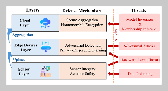 Secure and Distributed Edge Intelligence for Consumer- Grade Smart Agriculture