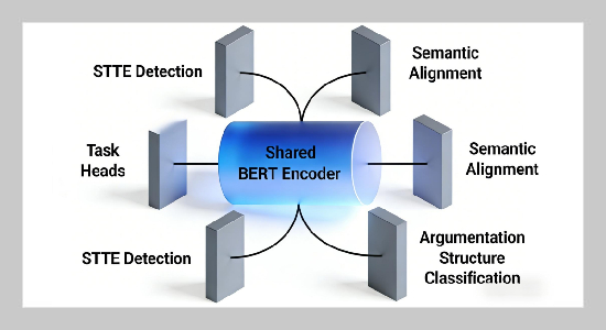 Curriculum-Embedded Deep Writing and Translation Analytics: Predicting Source-Text Transfer Errors in L2 Argumentative Drafts via Multitask BERT and Just-in-Time Micro-Interventions