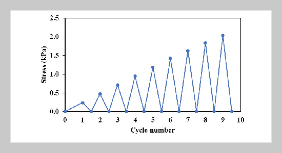 Self-sensing of Portland Limestone cement pastes without functional fillers