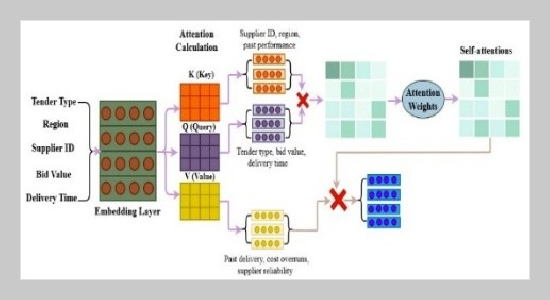 Big Data–Driven Evaluation Model for Risk Assessment and Cost Optimization in Smart Tender Procurement Management