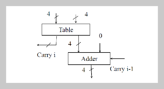 Carry-Free Radix-2 Subtractive Division Algorithm and Implementation of the Divider 