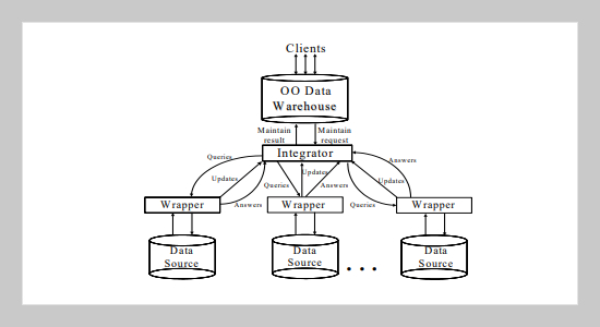 Incremental Maintenance of Object-Oriented Views in a Warehousing Environment
