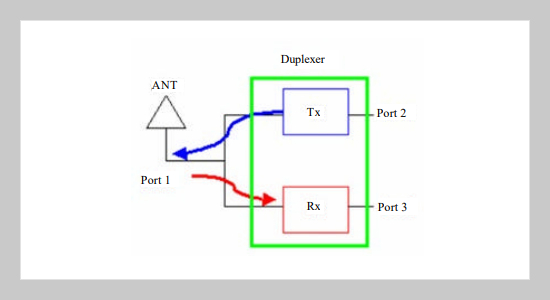 A Novel Thin Film Bulk Acoustic Resonator (FBAR) Duplexer for Wireless Applications