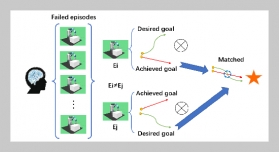 Reward-weighted DHER Mechanism For Multi-goal Reinforcement Learning With Application To Robotic Manipulation Control