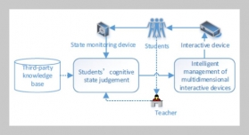 An Intelligent Improvement Method Of Classroom Cognitive Efficiency Based On Multidimensional Interactive Devices
