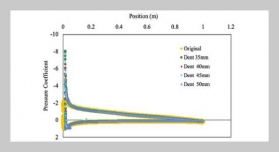 The Effect of Bird Strike on the Performance of a NACA 2412