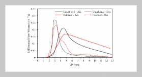 The Influence of Calcination on Property and Performance of Mesoporous Silica from Geothermal Sludge as a Drug Delivery System