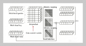 Hybrid Self-Attention with Lightweight Gating for Chinese English Neural Machine Translation