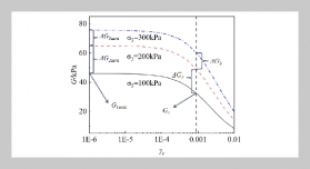 Experimental Study on Dynamic Shear Modulus Characteristics of Unsaturated Silt Soils in the Yellow River Delta