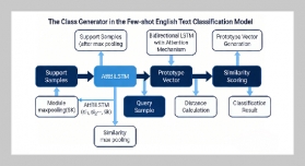 Adversarial perturbation and bidirectional attention mechanism for few-shot English text classification