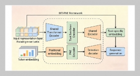 Multi-Task Transformer with Paradigm-Aware Embedding for Large-Scale Second German Inflectional Error Detection and Correction