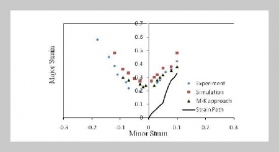 Formability Prediction of AISI 304 Steel Sheet Based on Forming Limit Diagram through Finite Element Analysis and Nakazima Test