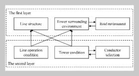Analysis and application of distribution uninterrupted work factors based on Interpretative Structural Model